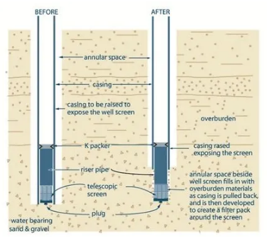 deep-tube-well-measurment